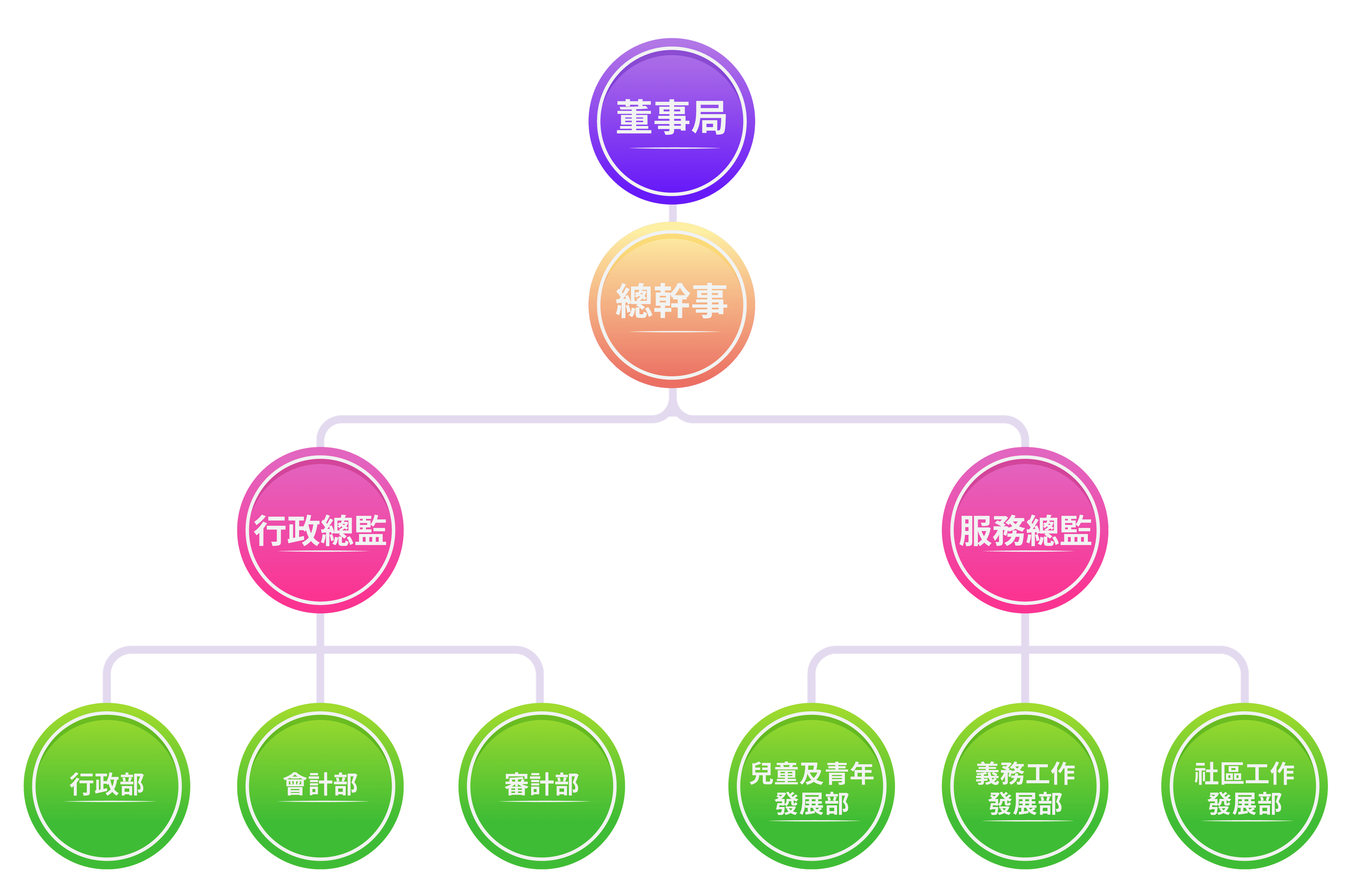 Organization Chart